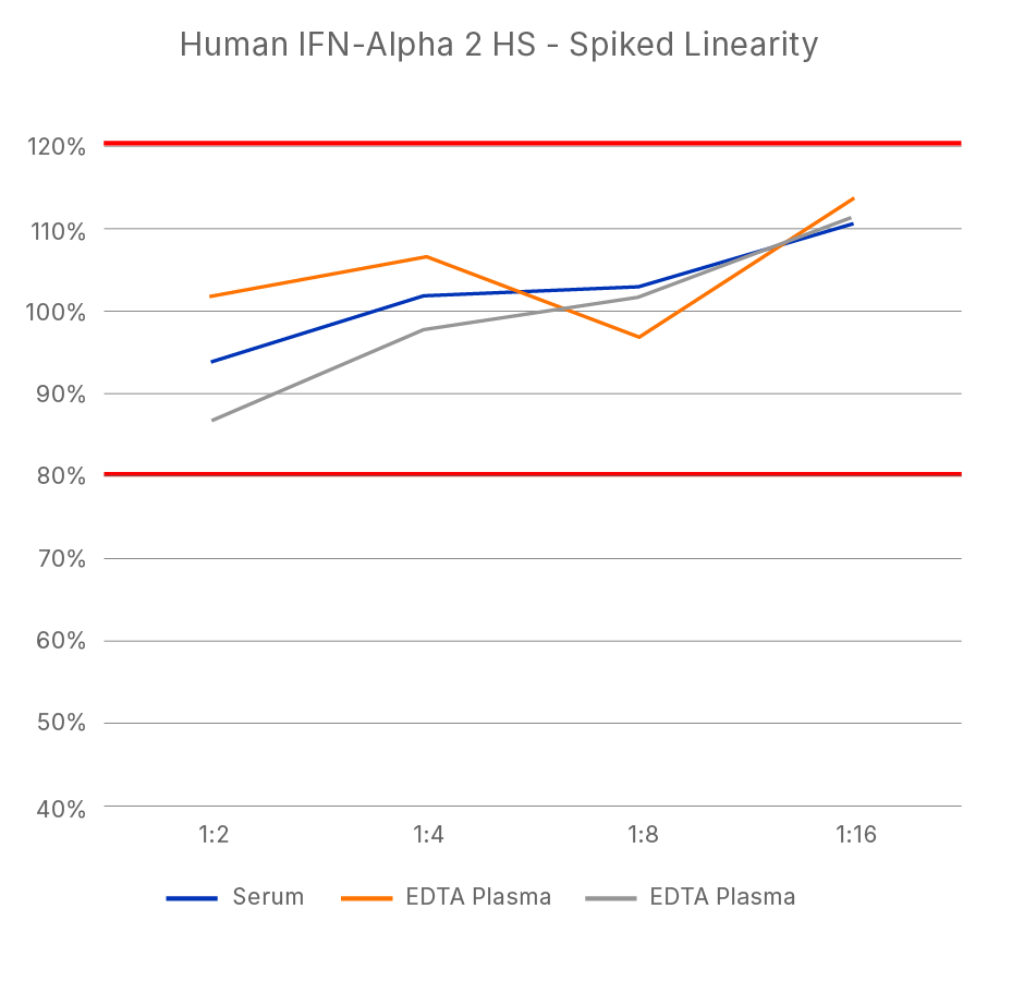 Human IFN-alpha 2 Quantikine HS ELISA Kit